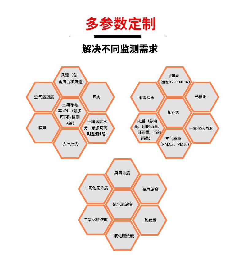 多參數定制