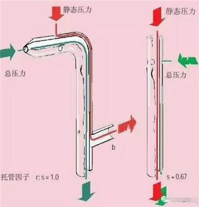 皮托管式風(fēng)速傳感器測量原理