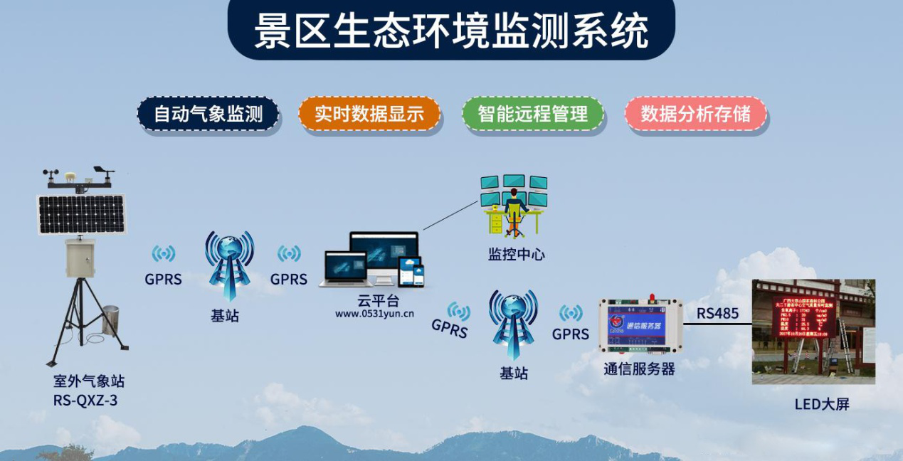 景區生態環境監測系統